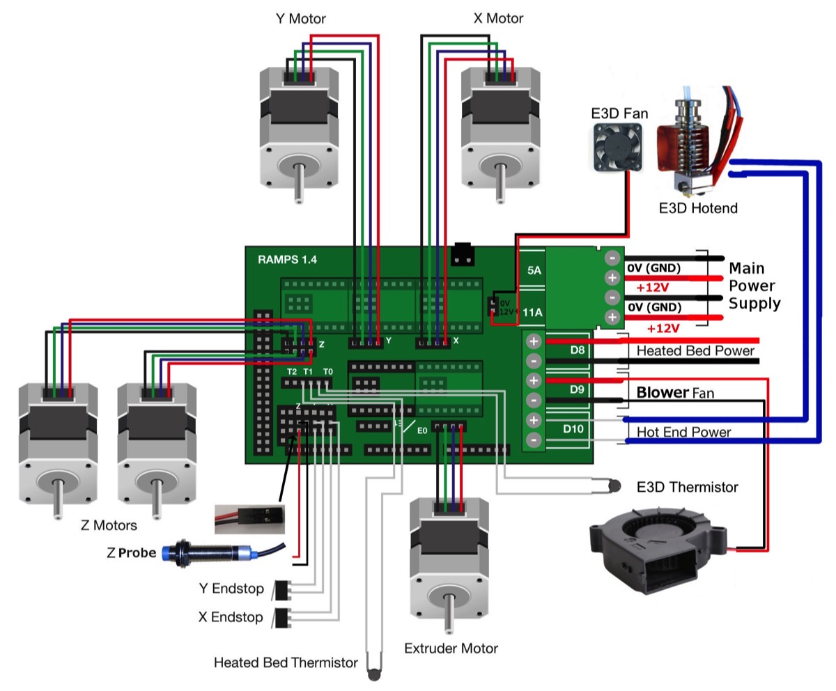 RAMPS layout